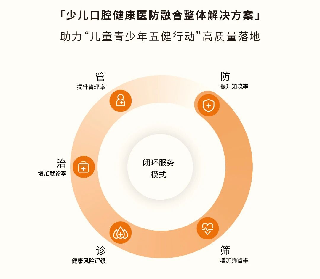 少儿口腔健康医防融合整体解决方案