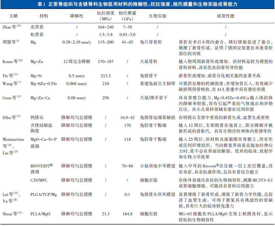 3D打印含镁生物医用材料用于骨修复与再生医疗器械